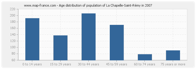 Age distribution of population of La Chapelle-Saint-Rémy in 2007
